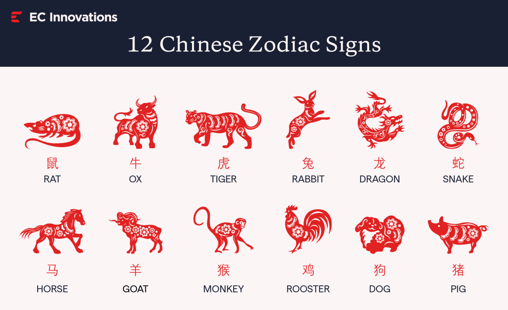 A graphic displaying the 12 Chinese zodiac signs.